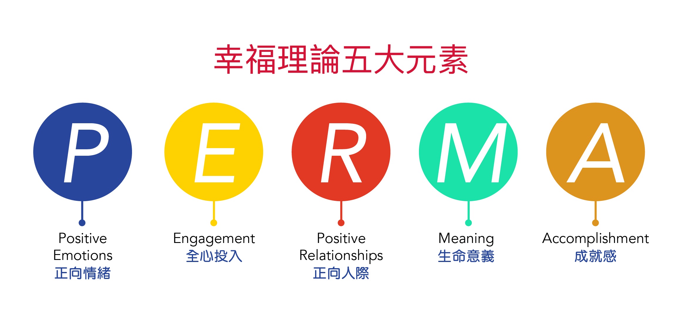 塞利格曼（Martin Seligman）的幸福理論五大元素